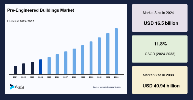 6 Major Benefits of Pre Engineered Metal Buildings in 2025